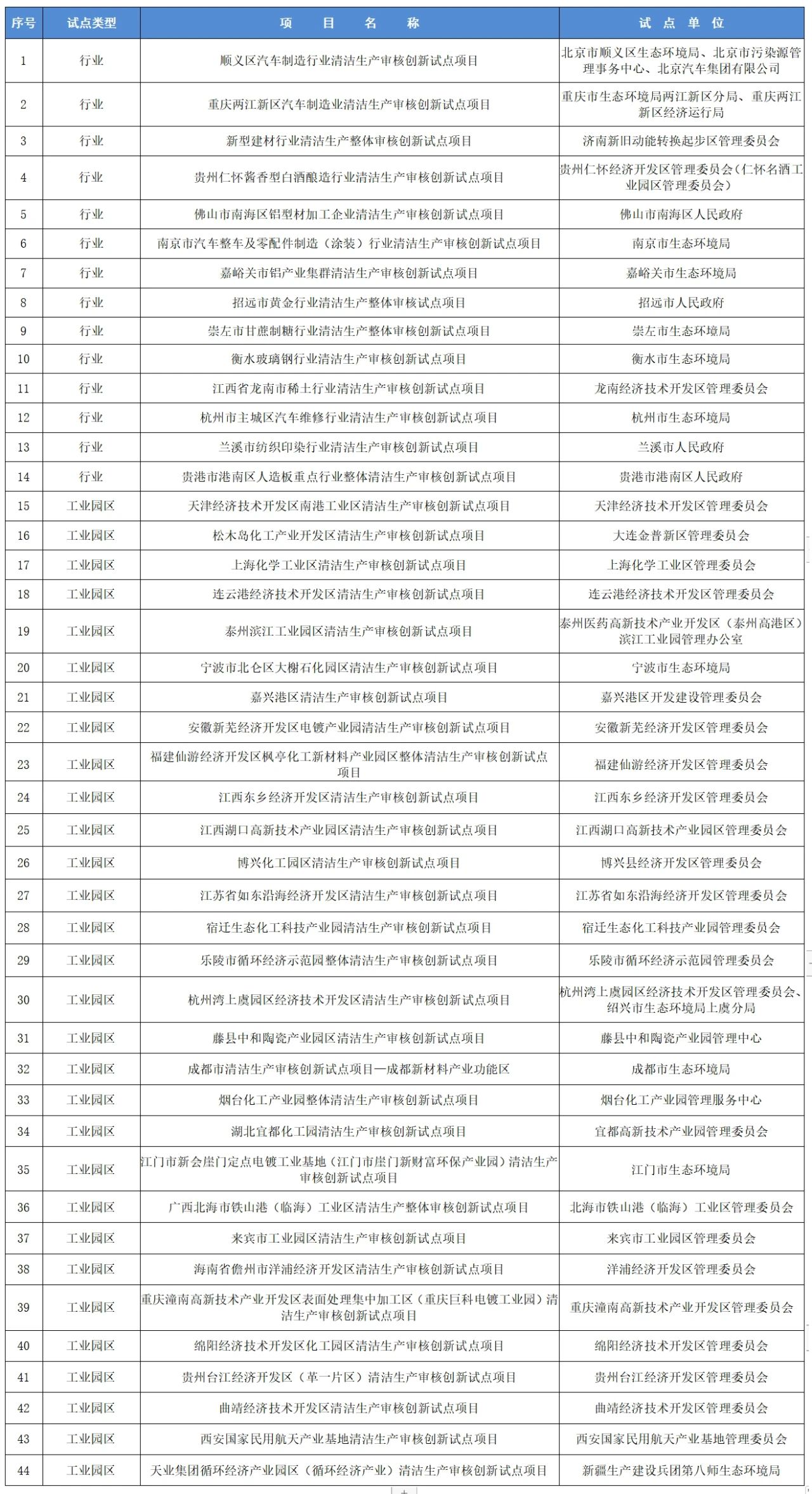 第一批通过评估的清洁生产审核创新试点项目名单公布
